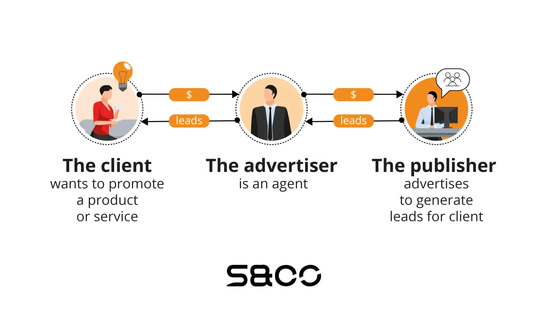 Affiliate agreement compliance flow